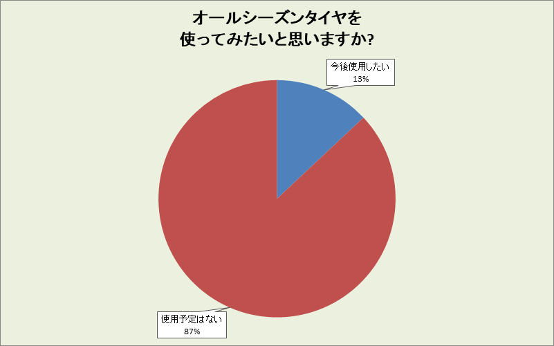 富山県のオールシーズンタイヤ使用意向