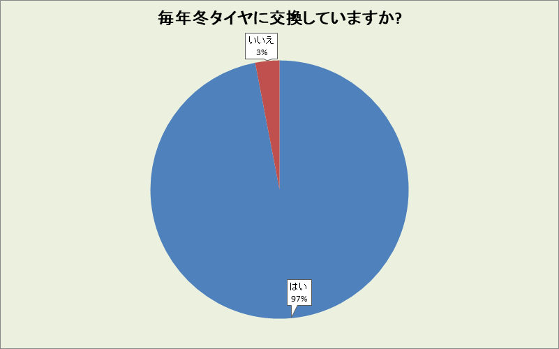 石川県の冬タイヤ交換率