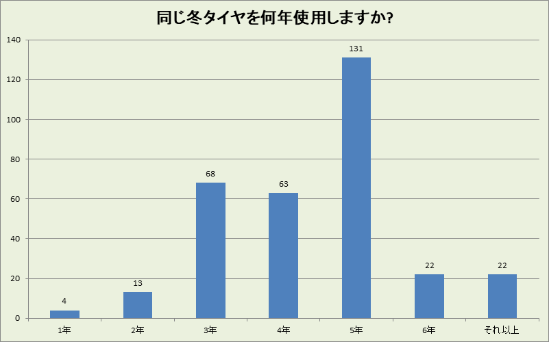 石川県の冬タイヤ使用年数