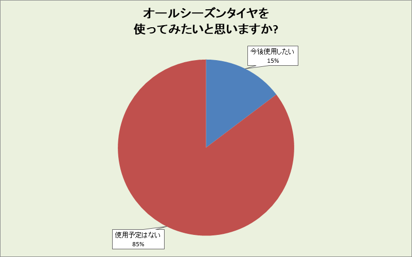 石川県のオールシーズンタイヤ使用意向