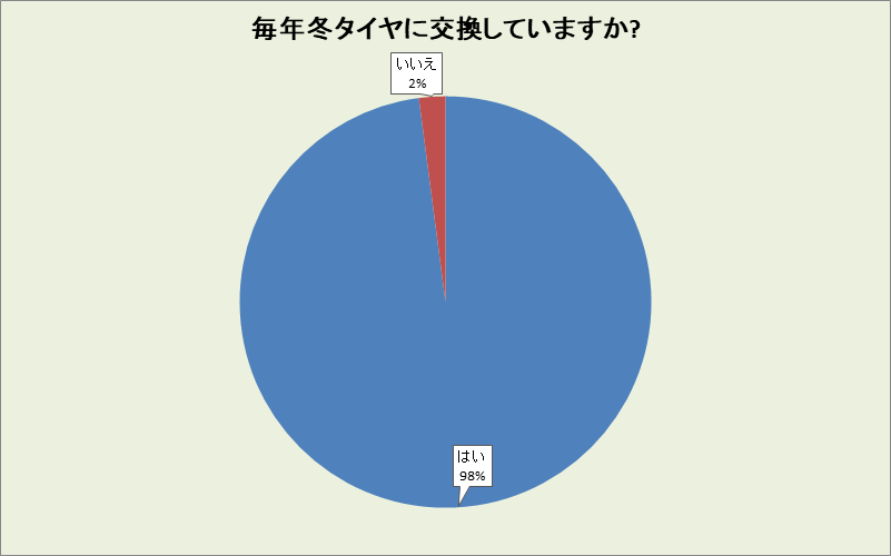 福井県の冬タイヤ交換率