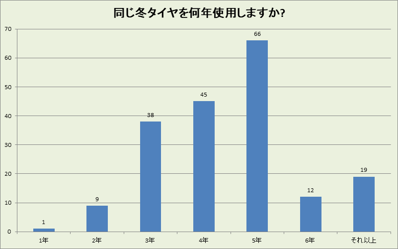 福井県の冬タイヤ使用年数