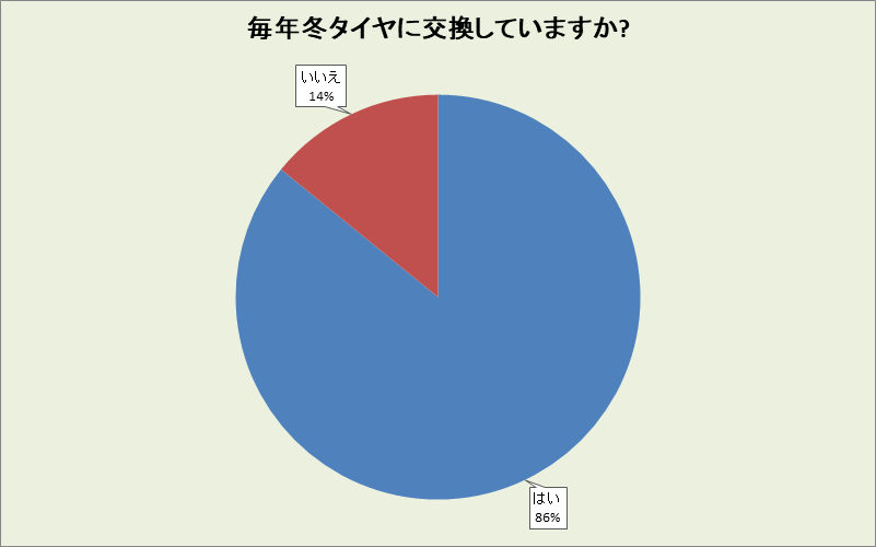 岐阜県の冬タイヤ交換率