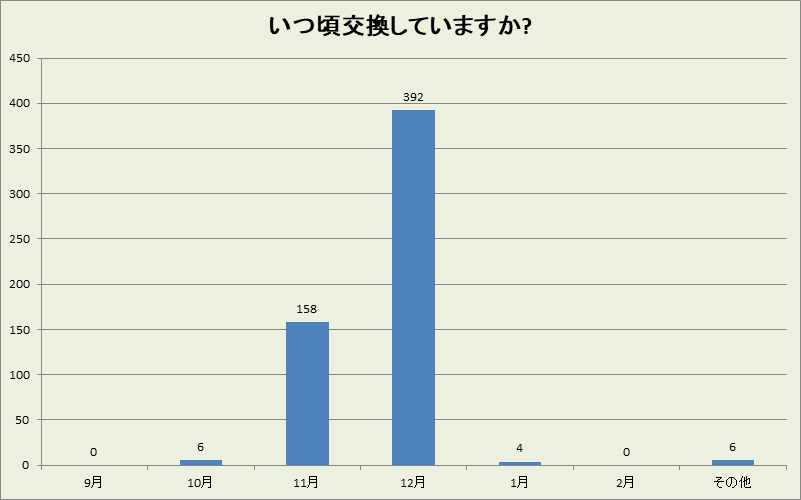 岐阜県の冬タイヤ交換時期