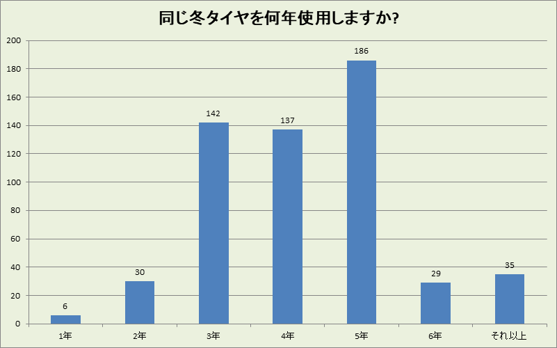 岐阜県の冬タイヤ使用年数