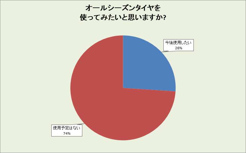 岐阜県のオールシーズンタイヤ使用意向