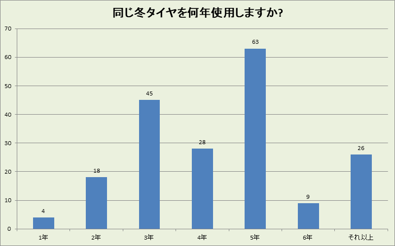静岡県の冬タイヤ使用年数