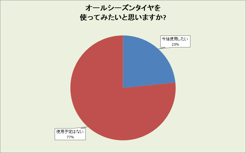 静岡県のオールシーズンタイヤ使用意向
