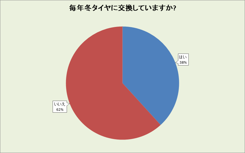 愛知県の冬タイヤ交換率