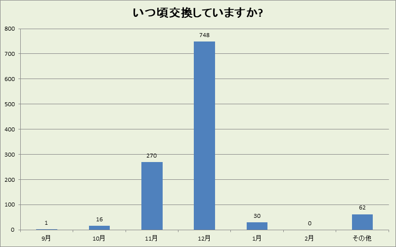 愛知県の冬タイヤ交換時期