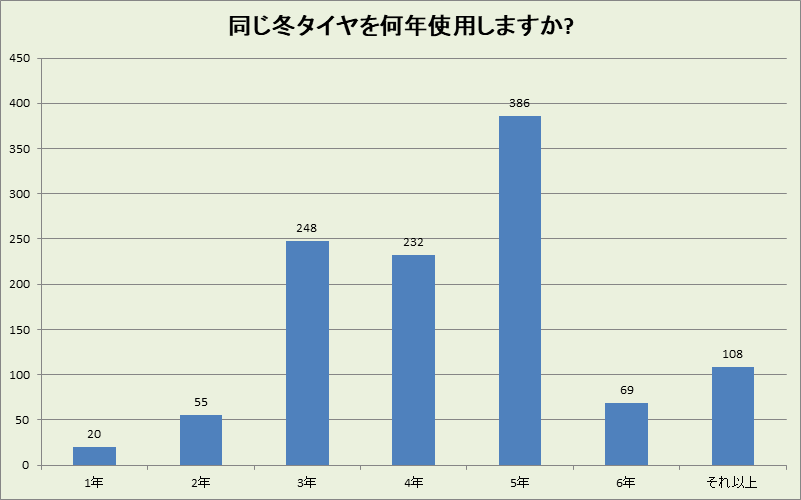 愛知県の冬タイヤ使用年数