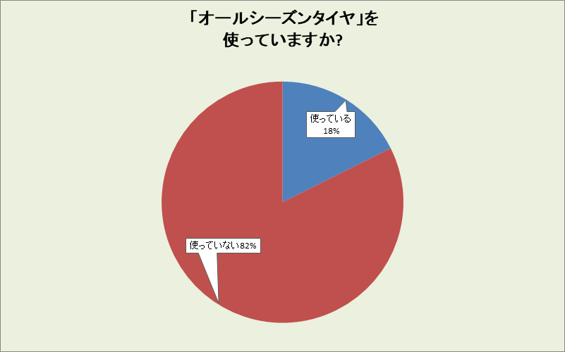 愛知県のオールシーズンタイヤ使用率
