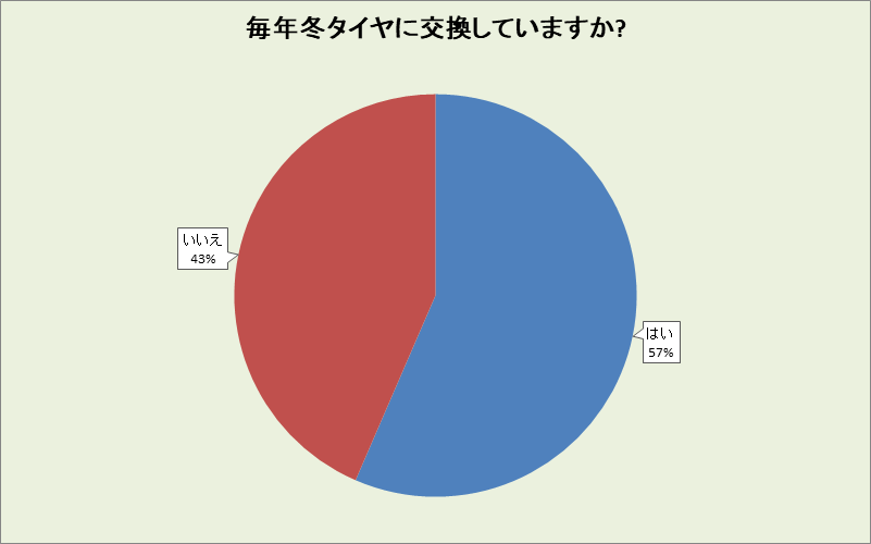 三重県の冬タイヤ交換率