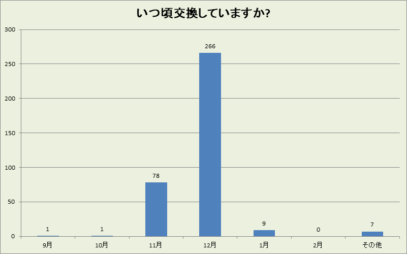三重県の冬タイヤ交換時期