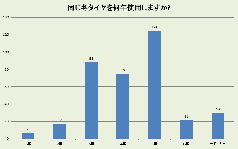 三重県の冬タイヤ使用年数