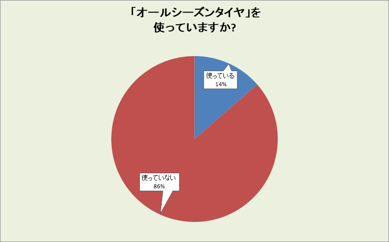三重県のオールシーズンタイヤ使用率