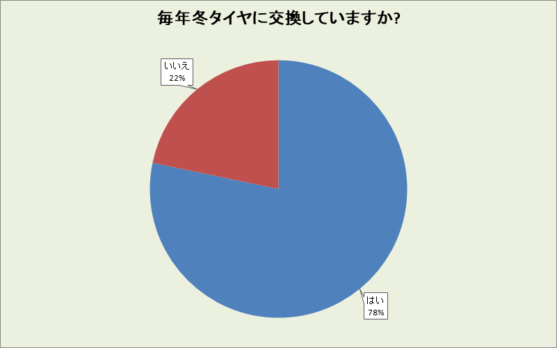 滋賀県の冬タイヤ交換率