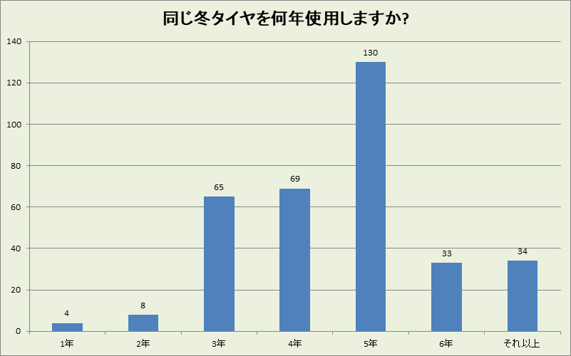 滋賀県の冬タイヤ使用年数