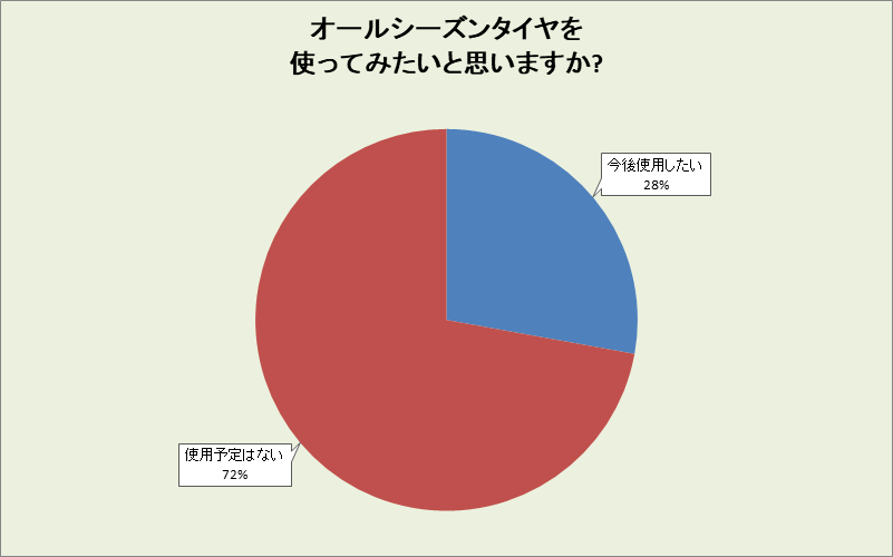 滋賀県のオールシーズンタイヤ使用意向