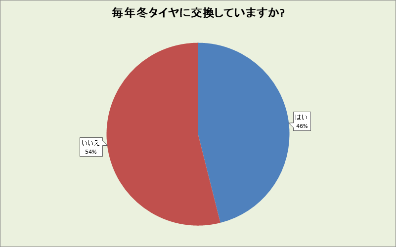 京都府の冬タイヤ交換率