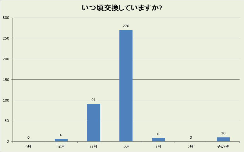 京都府の冬タイヤ交換時期
