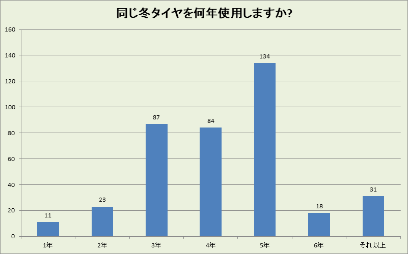 京都府の冬タイヤ使用年数