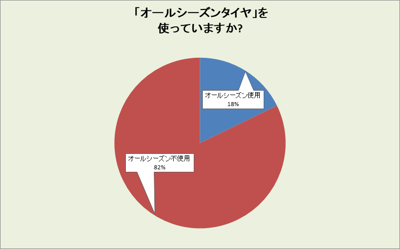 京都府のオールシーズンタイヤ使用率