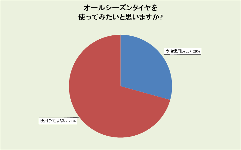 京都府のオールシーズンタイヤ使用意向