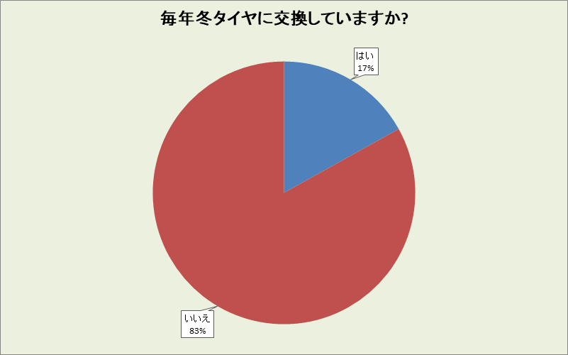 大阪府の冬タイヤ交換率