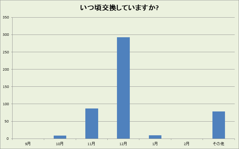 大阪府の冬タイヤ交換時期