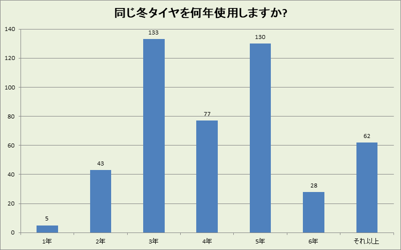 大阪府の冬タイヤ使用年数