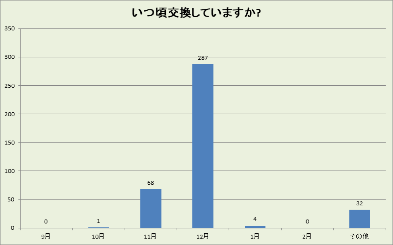 兵庫県の冬タイヤ交換時期