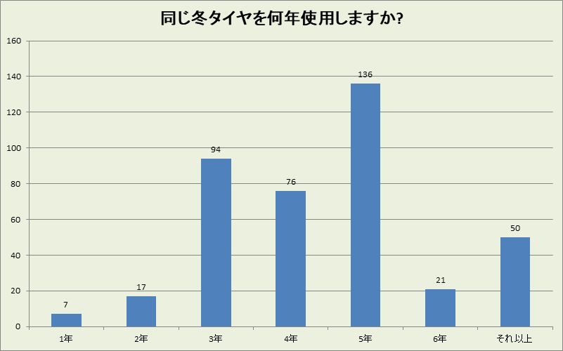 兵庫県の冬タイヤ使用年数