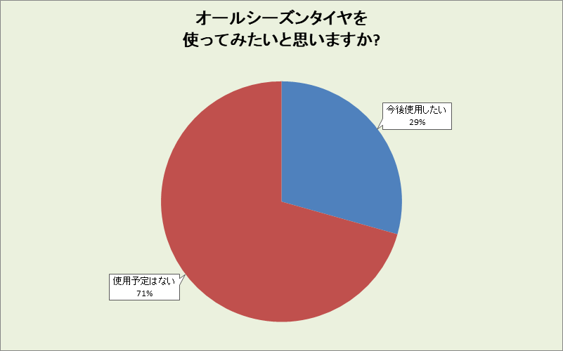 兵庫県のオールシーズンタイヤ使用意向