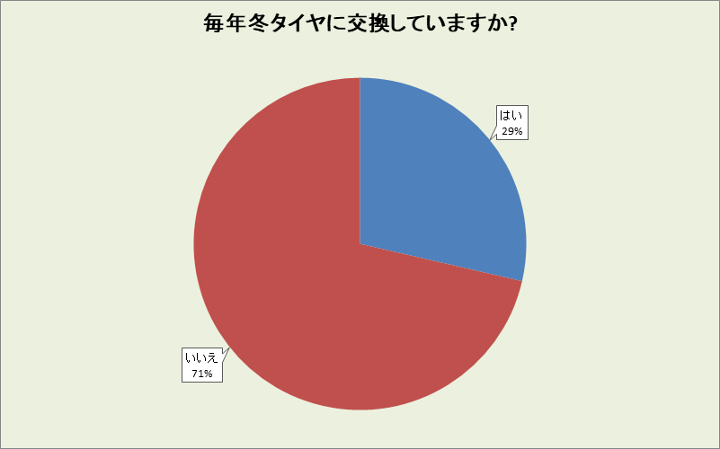 奈良県の冬タイヤ交換率