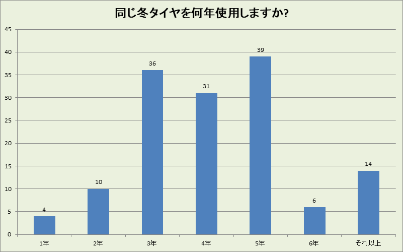 奈良県の冬タイヤ使用年数