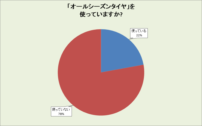 奈良県のオールシーズンタイヤ使用率