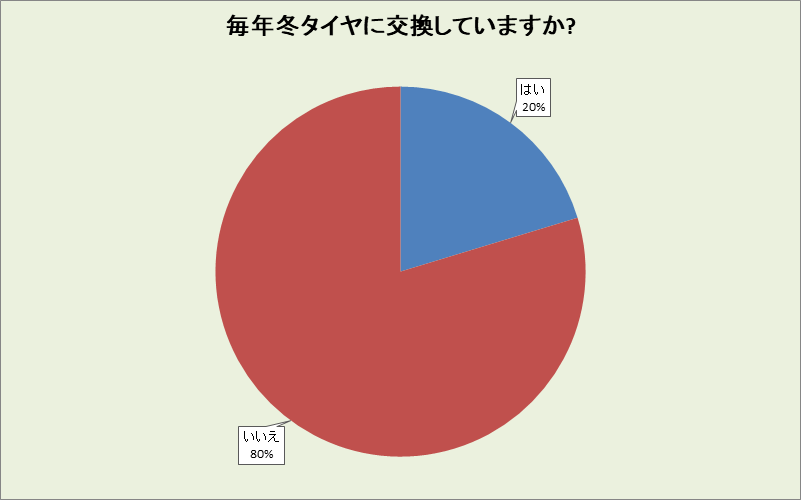 和歌山県の冬タイヤ交換率