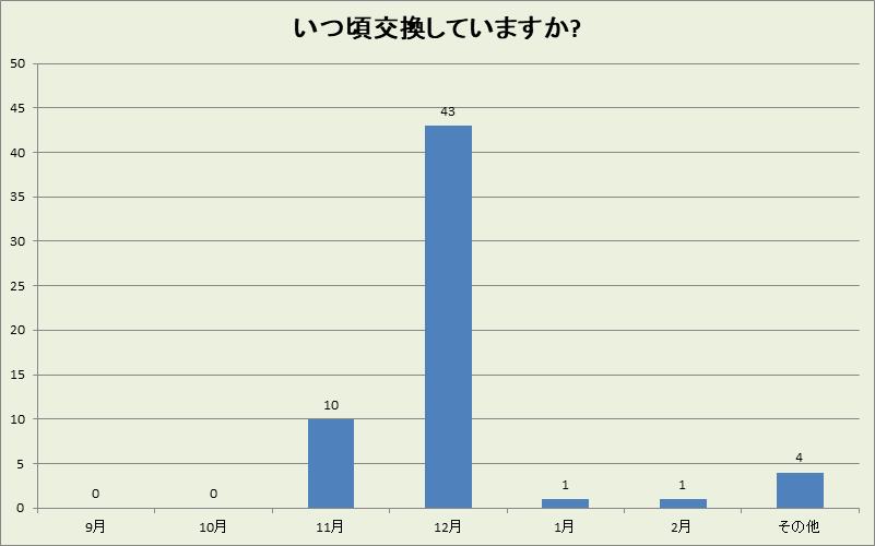 和歌山県の冬タイヤ交換時期