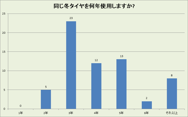 和歌山県の冬タイヤ使用年数