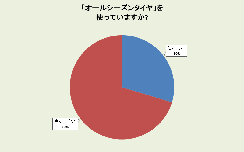 和歌山県のオールシーズンタイヤ使用率