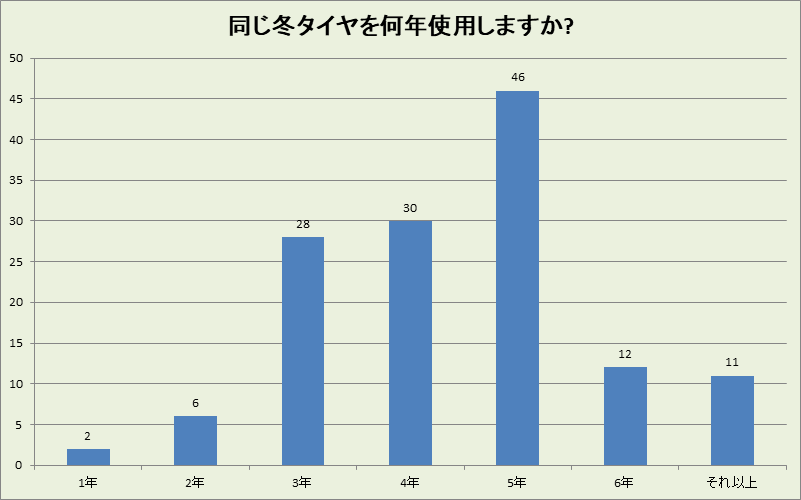 鳥取県の冬タイヤ使用年数
