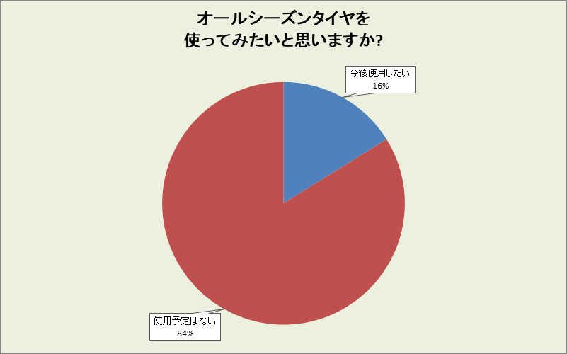 鳥取県のオールシーズンタイヤ使用意向