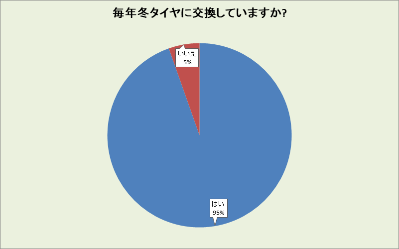 島根県の冬タイヤ交換率
