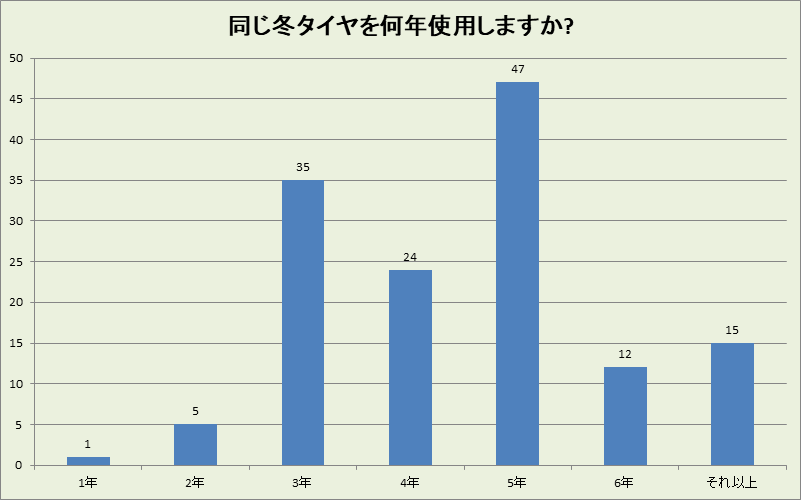 島根県の冬タイヤ使用年数