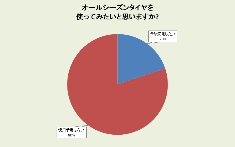 島根県のオールシーズンタイヤ使用意向