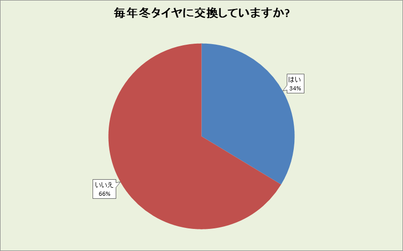 岡山県の冬タイヤ交換率