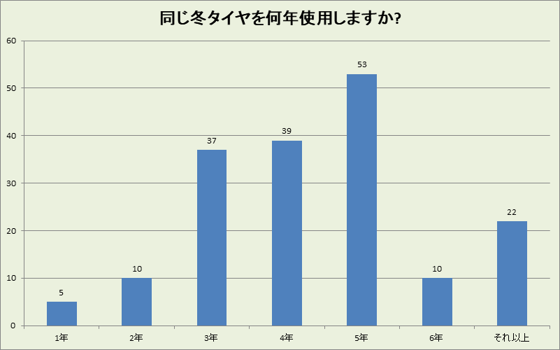 岡山県の冬タイヤ使用年数
