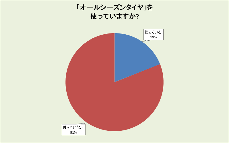 岡山県のオールシーズンタイヤ使用率