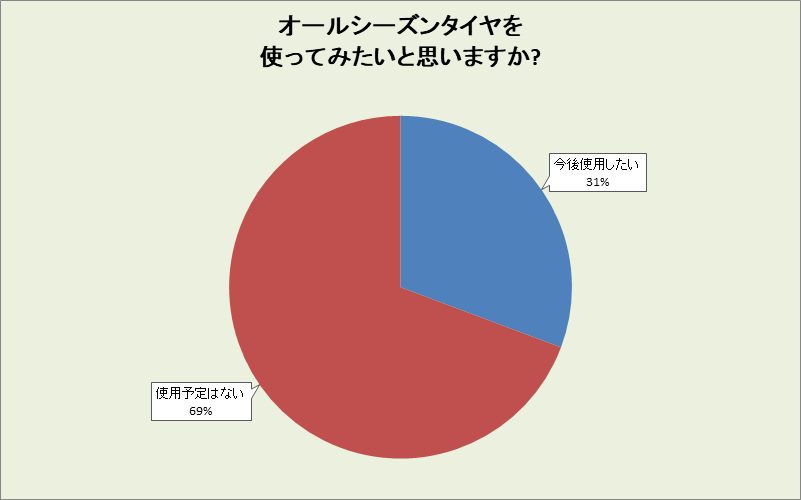 岡山県のオールシーズンタイヤ使用意向